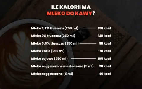 Ile kalorii ma mleko 2%? Zaskakujące fakty o jego kaloryczności