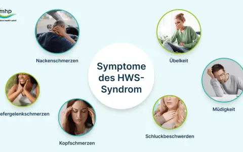 Nackenschmerzen mit Schluckbeschwerden? Das HWS-Syndrom kann viele Symptome haben, wie Übelkeit, Kopfschmerzen, Kiefergelenkschmerzen und Müdigkeit.