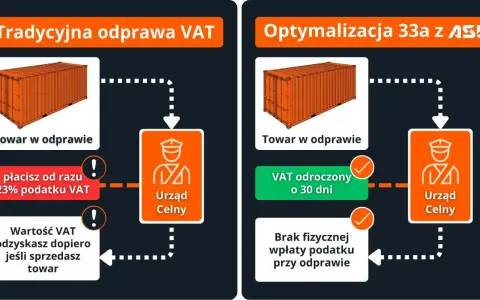 Porównanie tradycyjnej odprawy celnej eksportowej z optymalizacją VAT. W tradycyjnej odprawie płacisz 23% VAT od razu, a VAT odzyskasz dopiero po sprzedaży towaru. Optymalizacja pozwala odroczyć VAT o 30 dni.