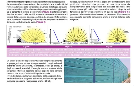 Le figure illustrano la propagazione del suono, mostrando come vento e temperatura influenzino le "zone d'ombra acustica". La figura 3 evidenzia l'inversione termica, un fenomeno che curva il suono verso il basso.