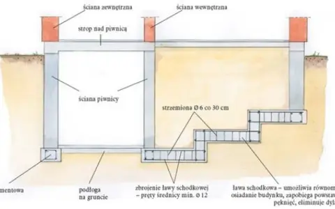 Przekrój fundamentów żelbetowych: ława fundamentowa, ściany piwnicy, strop nad piwnicą, ława schodkowa.