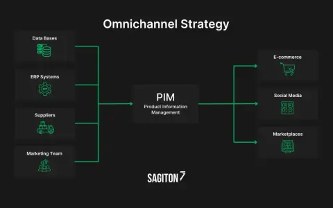 Schemat pokazuje, jak omnichannel co to, integruje bazy danych, ERP, dostawców i marketing z e-commerce, mediami społecznościowymi i marketplace'ami poprzez PIM.