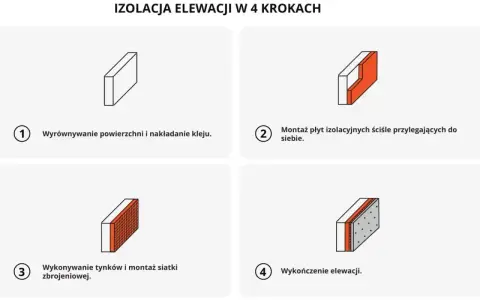 Izolacja elewacji w 4 krokach: wyrównanie, montaż płyt, tynkowanie i wykończenie. Poznaj cenę ocieplenia za 1m2 robocizna.