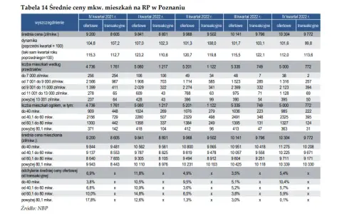 Poznań: Wynajem mieszkania ile zapłacisz? Ceny i ukryte koszty