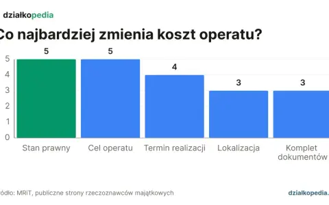 Wykres słupkowy pokazuje, że stan prawny i cel operatu najbardziej wpływają na koszt operatu szacunkowego, oba z oceną 5.