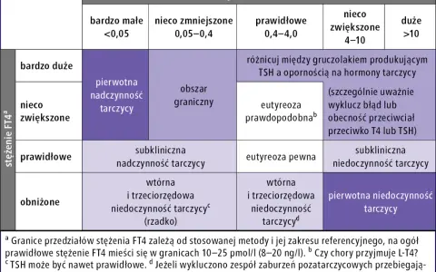 Tabela interpretująca stężenie TSH i FT4 w diagnostyce chorób tarczycy. TSH to hormon przysadki.