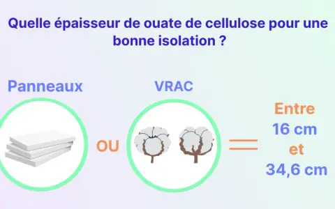 Panneaux ou ouate de cellulose en vrac pour une bonne isolation : entre 16 et 34,6 cm d'épaisseur.