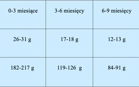 Tabela pokazuje, ile tygodniowo przybiera noworodek w zależności od wieku: od 182-217 g (0-3 m.) do 63 g (9-12 m.).