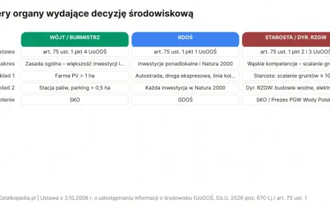 Tabela porównuje organy wydające decyzje środowiskowe, ich podstawy prawne, zakresy i przykłady, w tym pozwolenie wodnoprawne.