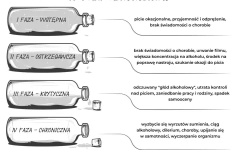 Ilustracja przedstawia 4 fazy alkoholizmu, od wstępnej do chronicznej. W każdej fazie opisano objawy, które mogą wskazywać na choroby przy których nie można pić alkoholu.