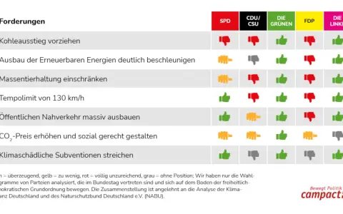 Vergleich von Parteien zur Klimapolitik in Deutschland: Grüne fordern Ausbau erneuerbarer Energien, FDP lehnt Tempolimit ab.