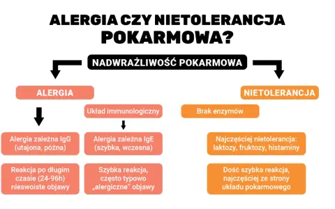 Schemat porównuje alergię i nietolerancję pokarmową, opisując ich objawy i mechanizmy.