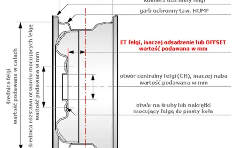 Jak zmierzyć felgę? Poradnik krok po kroku (ET, PCD)