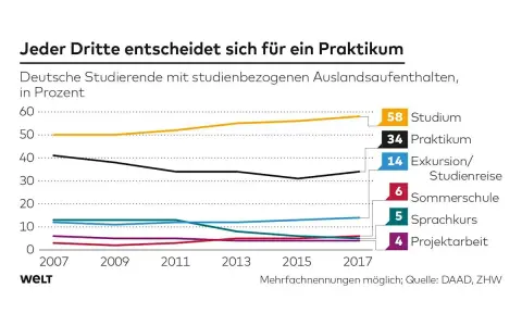 Diagramm zeigt, dass 34% der deutschen Studierenden ein **Praktikum im Ausland** absolvieren. Studium ist beliebter.