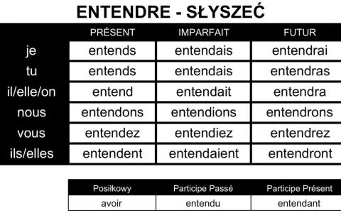 Tabela odmiana czasownika "entendre" (słyszeć) w języku francuskim. Pokazuje formy w czasach Présent, Imparfait, Futur.