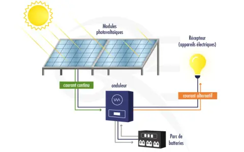Schéma d'une installation photovoltaïque autonome : le soleil alimente des modules, un onduleur convertit le courant continu en alternatif pour un récepteur et un parc de batteries.