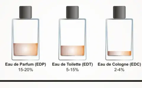 Der entscheidende Unterschied zwischen Parfum und Eau de Toilette