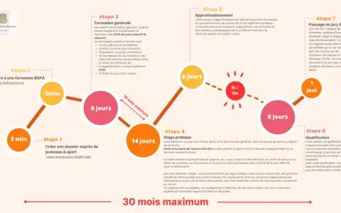 Schéma des étapes de formation BAFA/BAFD : formation générale, stage pratique, approfondissement, qualification et jury.
