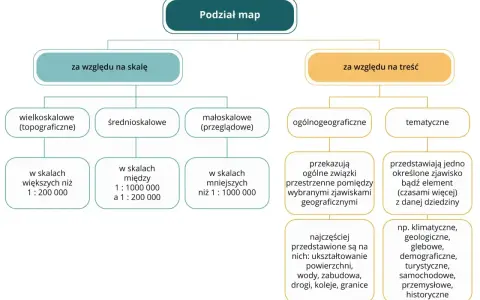 Rodzaje map: podział ze względu na skalę (wielko-, średo-, małoskalowe) i treść (ogólnogeograficzne, tematyczne).