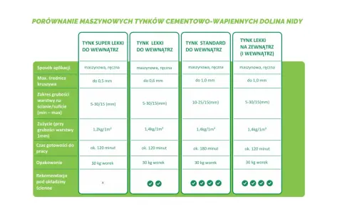 Porównanie tynków: gipsowy czy cementowo wapienny? Tabela porównuje parametry tynków maszynowych, ich zużycie i czas pracy.