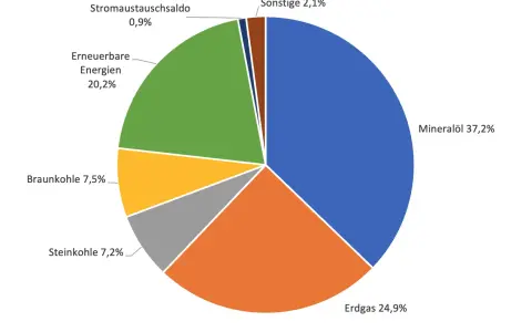 Kreisdiagramm zeigt den Energieverbrauch Deutschland nach Sektoren: Mineralöl (37,2%), Erdgas (24,9%), Erneuerbare Energien (20,2%), Braunkohle (7,5%), Steinkohle (7,2%), Sonstige (2,1%), Stromaustauschsaldo (0,9%).