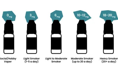 Cinco botellas de e-líquido con diferentes niveles de nicotina, desde 0mg hasta 18-20mg, para elegir la resistencia para sales de nicotina adecuada.