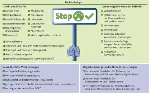 Rauchstopp senkt Risiko für Lungenkrebs, Herzinfarkt, Schlaganfall. Hilft gegen Druck im Kopf nach Rauchen.