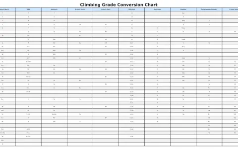 Übersicht der Klettergrade: eine klettergrade tabelle vergleicht verschiedene Schwierigkeitsskalen.