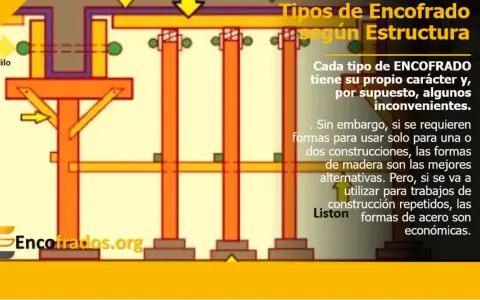 Diagrama ilustra partes de un encofrado, mostrando soportes verticales y horizontales. Se detallan tornillos y otros componentes.