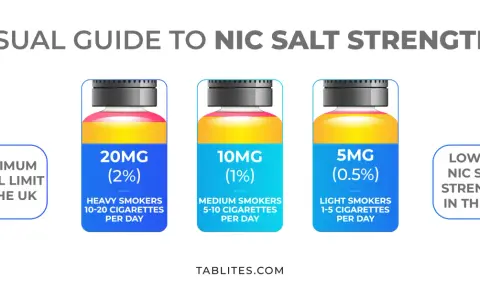 Guía visual de nicotina para vapear: 20mg (máximo legal UK), 10mg y 5mg para diferentes fumadores.
