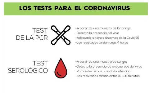 Test de la PCR: detecta el virus con muestra de faringe. Resultados en 4 horas.