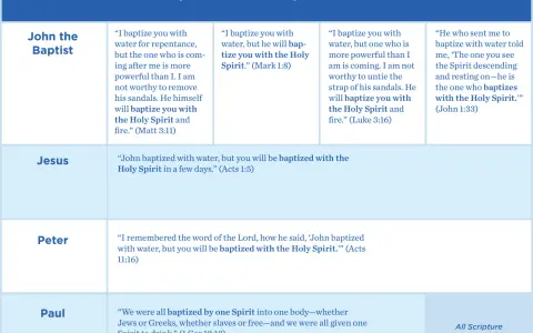 Table showing mentions of the baptism of the Holy Spirit by John the Baptist, Jesus, Peter, and Paul, with scripture quotes.