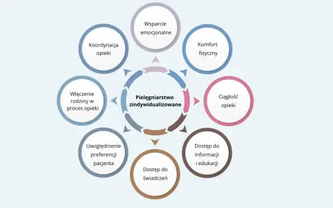 Diagram przedstawia elementy pielęgniarstwa zindywidualizowanego, wpływające na stan ogólny pacjenta: wsparcie, komfort, ciągłość opieki, dostęp do informacji, świadczeń, uwzględnienie preferencji, włączenie rodziny i koordynację.