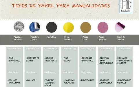 Tabla comparativa de tipos de hojas de papel para manualidades: periódico, charol, cartulina, seda, craft, pinocho y celofán, con sus características y usos.