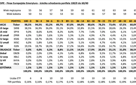 Tabela OIPE Finax pokazuje ścieżkę schodzenia portfela z alokacją akcji i obligacji, od 100% akcji do 60% akcji.