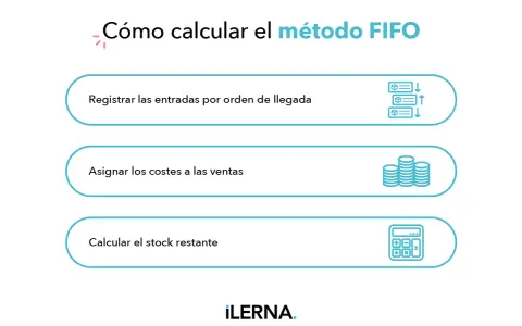 Pasos para calcular el método FIFO: registrar entradas, asignar costes a ventas y calcular stock.
