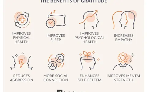 Infographic illustrating the benefits of gratitude: improved physical and mental health, better sleep, increased empathy, reduced aggression, more social connection, enhanced self-esteem, and greater mental strength.