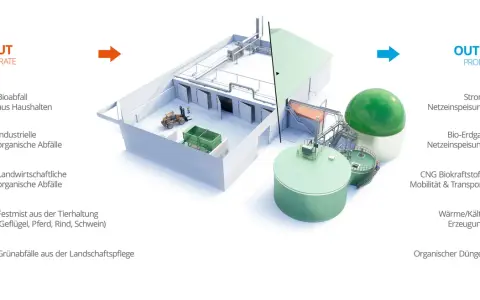Veranschaulicht die Umwandlung organischer Abfälle in **biogas erneuerbare energie** wie Strom, Wärme und Dünger.