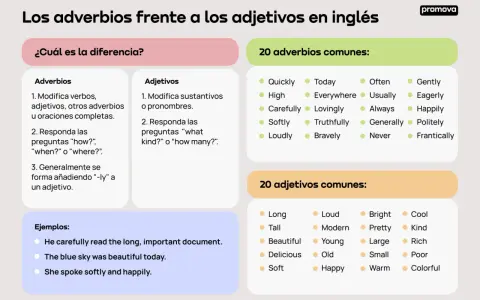 Tabla compara adverbios y adjetivos en inglés. Explica que un adverbio modifica verbos, adjetivos u otros adverbios.