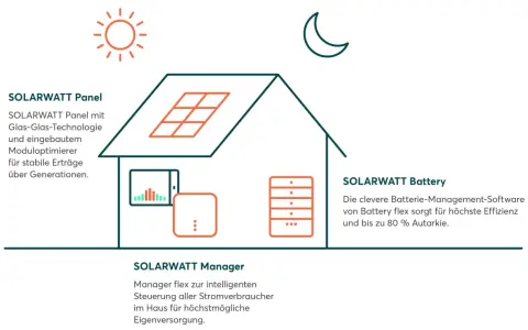 Haus mit Solardach, Batterie und Manager für Photovoltaik und erneuerbare Energie. Sonne und Mond symbolisieren Tag und Nacht.