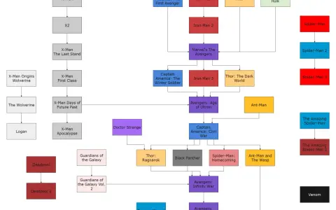 Schema ordine film Marvel: X-Men, Iron Man, Thor, Avengers, Spider-Man, Guardiani della Galassia, Deadpool, Ant-Man, Doctor Strange, Black Panther, Captain Marvel, Venom.