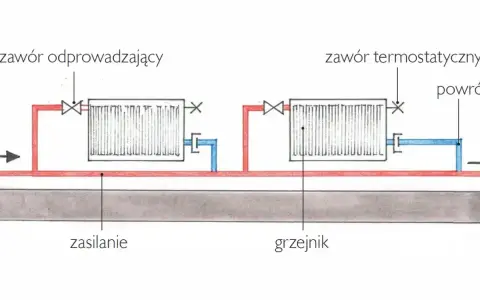 Schemat instalacji grzewczej w bloku bez podzielników. Pokazuje grzejniki z zaworami, zasilanie i powrót, ilustrując sposób ogrzewania.