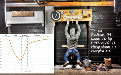 Mann beim Hangboard Training, mit Trainingsdaten und einer Grafik zum PCR-Level.