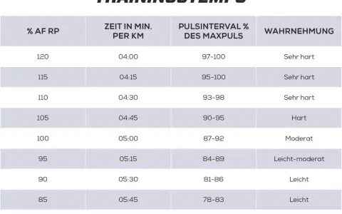 Tabelle zeigt Trainingsintensitäten für Läufer, inklusive Tempo und Pulsbereiche für Halbmarathon Zeiten.