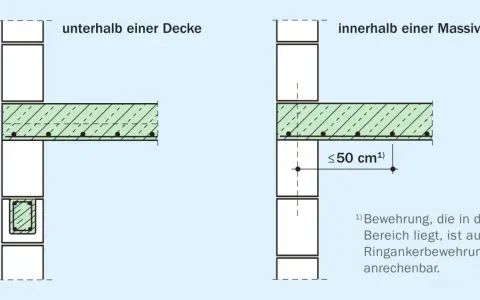Detailansicht: Ringankerbewehrung im Mauerwerk unterhalb und innerhalb einer Decke, mit Maßangaben.