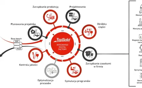 Schemat cyklu życia produktu w zintegrowanej fabryce cyfrowej, obejmujący projektowanie, produkcję, kontrolę jakości i zarządzanie zasobami. Dokumentacja CAD jest kluczowa.