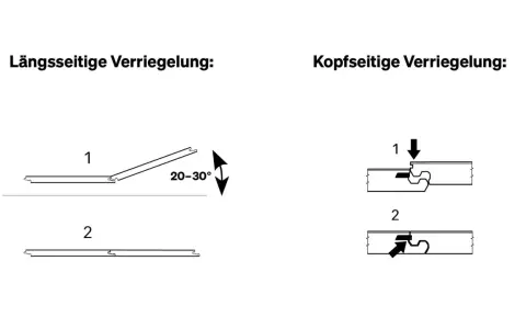 Illustrationen zeigen die Längs- und Kopfseitenverriegelung von Laminat. Die Federseite wird im Winkel von 20-30° eingeklickt.