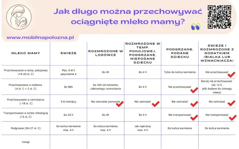 Tabela pokazuje, ile może stać mleko modyfikowane i mamy w różnych warunkach.