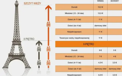 Cennik wieży Eiffla: bilety na szczyt i II piętro windą lub schodami dla dorosłych, młodzieży, dzieci i osób niepełnosprawnych.