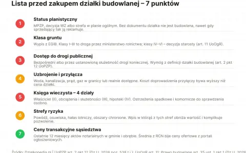 MPZP, warunki zabudowy, klasa gruntu, dostęp do drogi, uzbrojenie, księga wieczysta, strefy ryzyka, ceny transakcyjne. Lista 7 punktów przed zakupem działki.